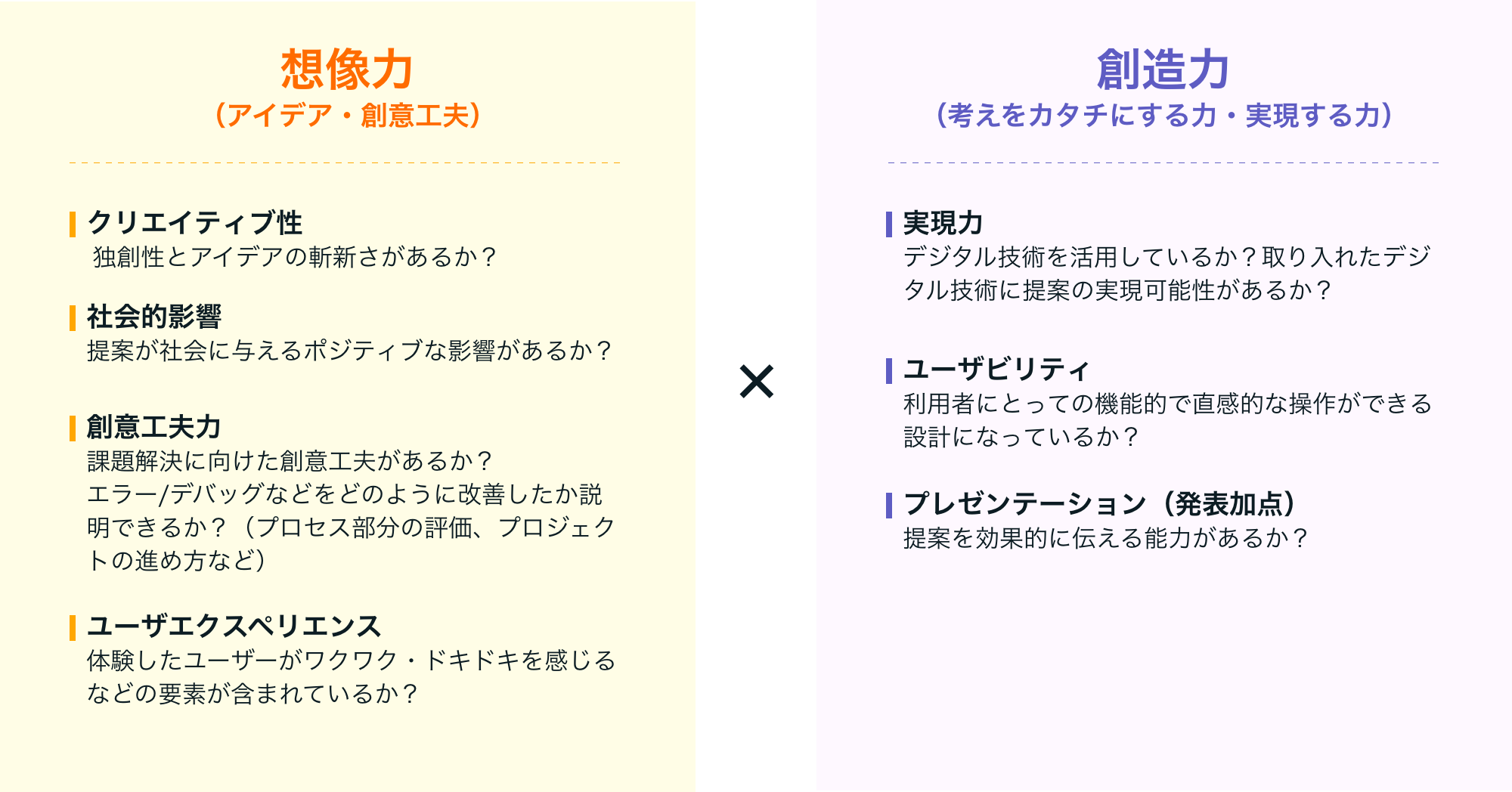 想像力（アイデア・創意工夫） × 創造力（考えをカタチにする力・実現する力）