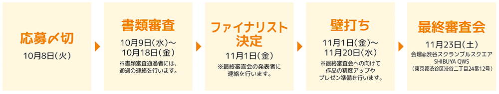 応募〆切>書類審査>二次審査>ファイナリスト決定>最終審査会